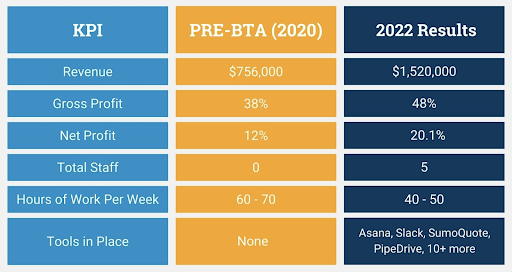 Andrew BTA Numbers